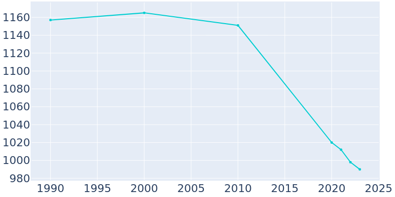 Population Graph For Hector, 1990 - 2022