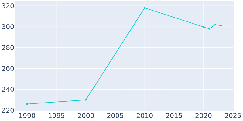 Population Graph For Hedgesville, 1990 - 2022