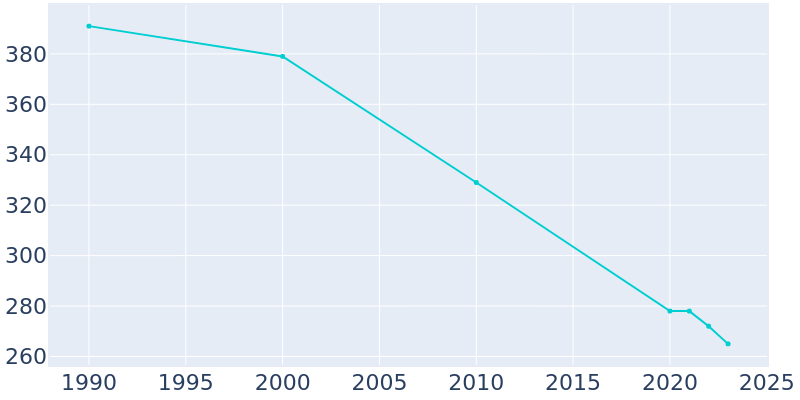 Population Graph For Hedley, 1990 - 2022