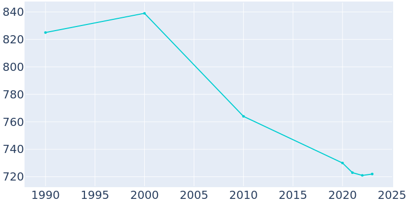 Population Graph For Hedrick, 1990 - 2022