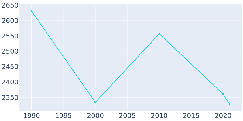 Population Graph For Hedwig Village, 1990 - 2022