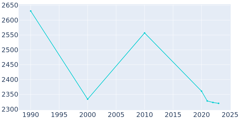 Population Graph For Hedwig Village, 1990 - 2022