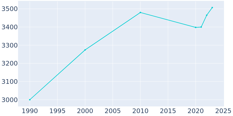 Population Graph For Heflin, 1990 - 2022