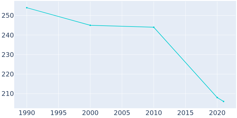 Population Graph For Heflin, 1990 - 2022