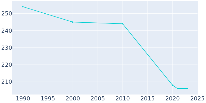 Population Graph For Heflin, 1990 - 2022