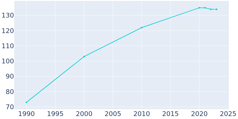 Population Graph For Heidelberg, 1990 - 2022