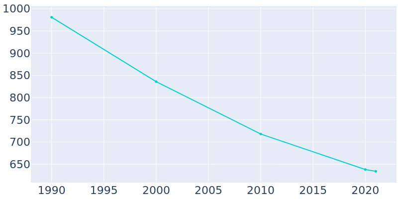 Population Graph For Heidelberg, 1990 - 2022