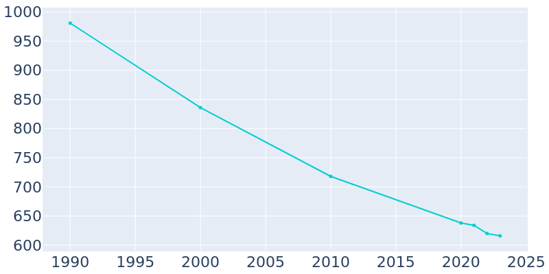 Population Graph For Heidelberg, 1990 - 2022