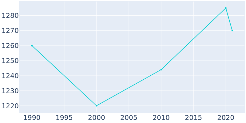 Population Graph For Heidelberg, 1990 - 2022