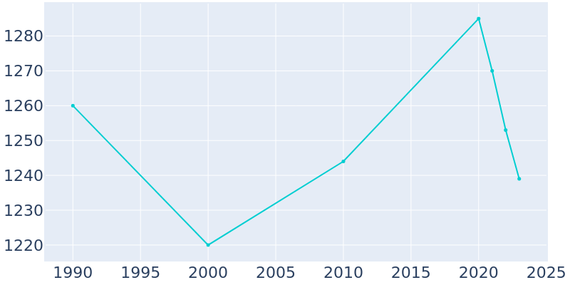 Population Graph For Heidelberg, 1990 - 2022