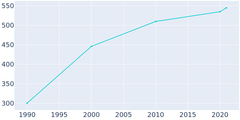 Population Graph For Helen, 1990 - 2022
