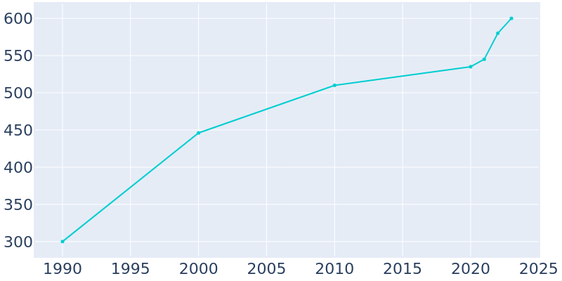 Population Graph For Helen, 1990 - 2022