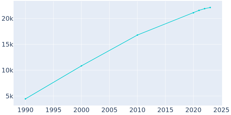 Population Graph For Helena, 1990 - 2022