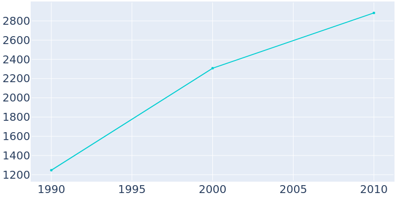 Population Graph For Helena, 1990 - 2022