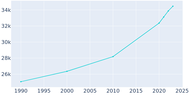 Population Graph For Helena, 1990 - 2022