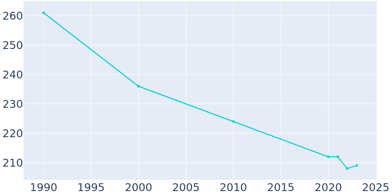 Population Graph For Helena, 1990 - 2022