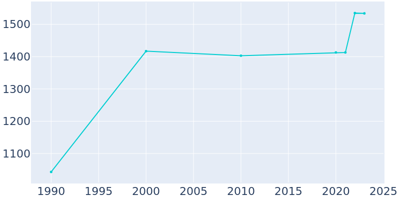 Population Graph For Helena, 1990 - 2022