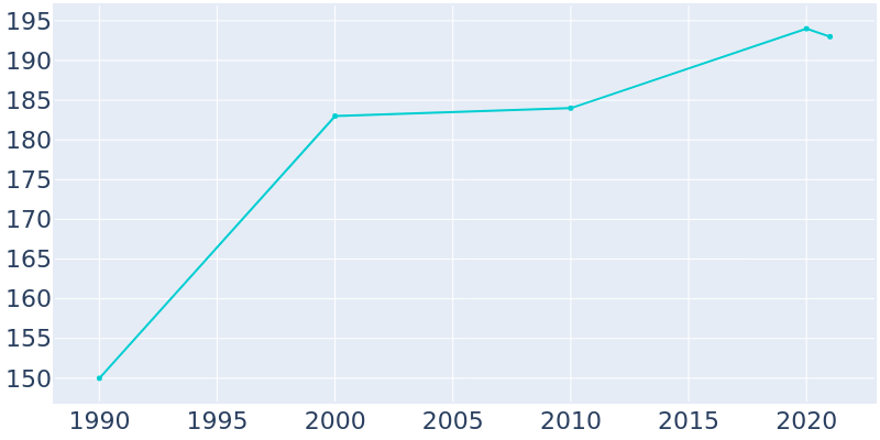 Population Graph For Helix, 1990 - 2022