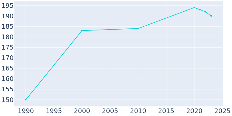 Population Graph For Helix, 1990 - 2022