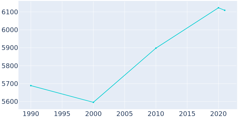 Population Graph For Hellertown, 1990 - 2022