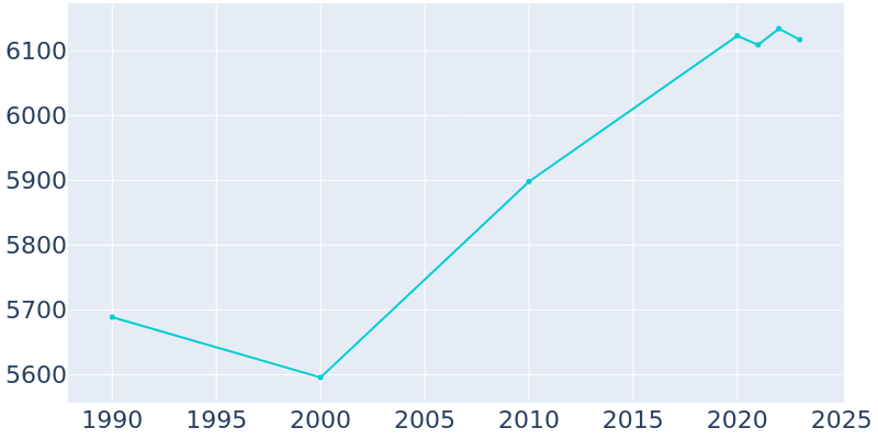 Population Graph For Hellertown, 1990 - 2022