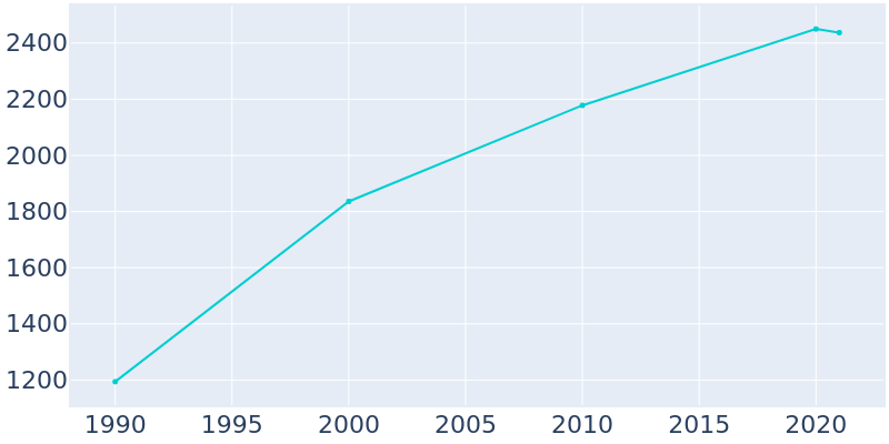 Population Graph For Helmetta, 1990 - 2022