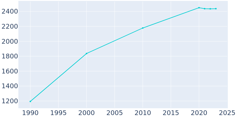 Population Graph For Helmetta, 1990 - 2022