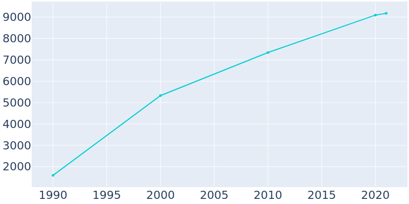 Population Graph For Helotes, 1990 - 2022