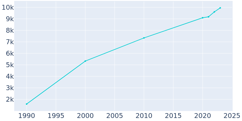 Population Graph For Helotes, 1990 - 2022