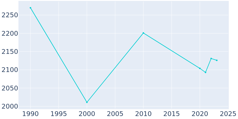 Population Graph For Helper, 1990 - 2022