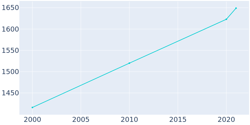 Population Graph For Hemby Bridge, 2000 - 2022