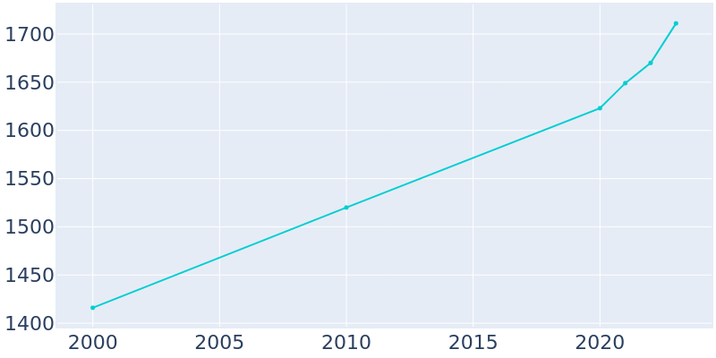 Population Graph For Hemby Bridge, 2000 - 2022