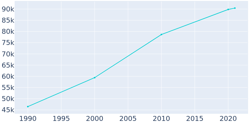 Population Graph For Hemet, 1990 - 2022