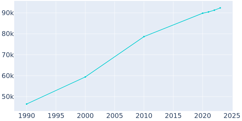 Population Graph For Hemet, 1990 - 2022