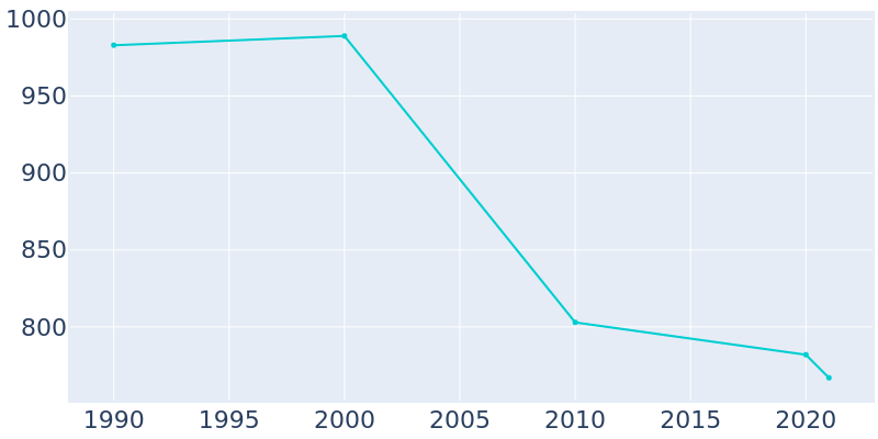 Population Graph For Hemingford, 1990 - 2022