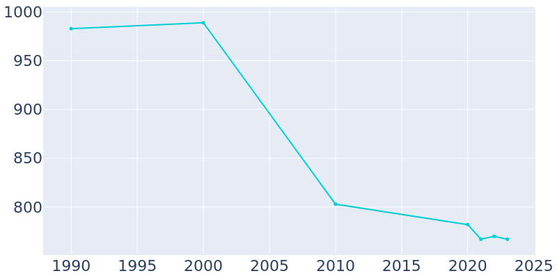 Population Graph For Hemingford, 1990 - 2022