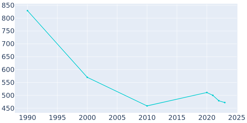 Population Graph For Hemingway, 1990 - 2022