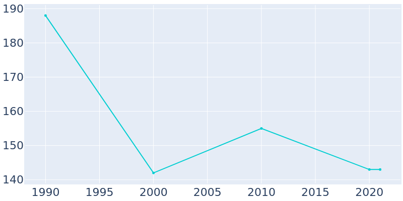 Population Graph For Hemlock, 1990 - 2022