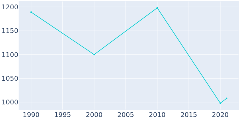 Population Graph For Hemphill, 1990 - 2022