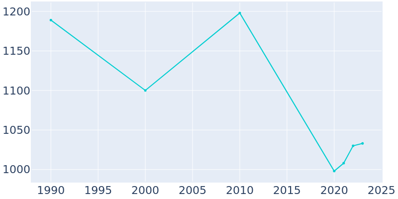 Population Graph For Hemphill, 1990 - 2022