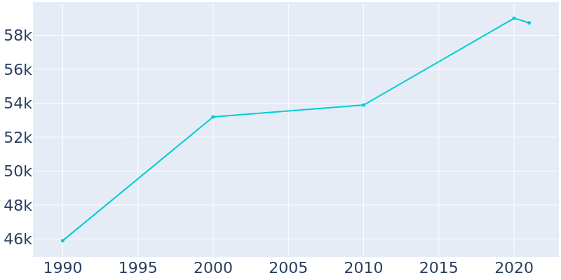 Population Graph For Hempstead, 1990 - 2022