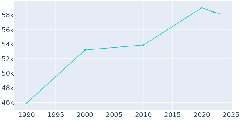 Population Graph For Hempstead, 1990 - 2022