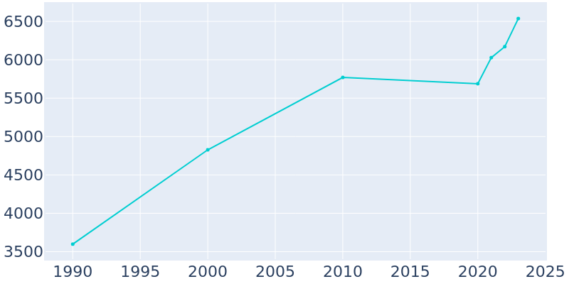 Population Graph For Hempstead, 1990 - 2022