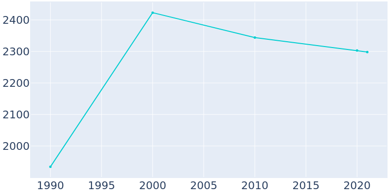 Population Graph For Henagar, 1990 - 2022