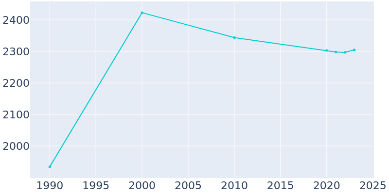 Population Graph For Henagar, 1990 - 2022