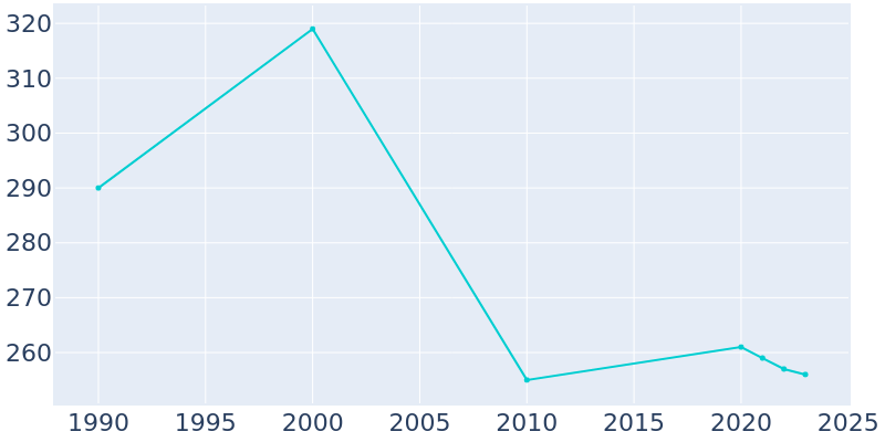 Population Graph For Henderson, 1990 - 2022