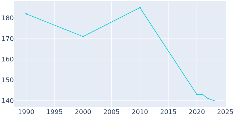 Population Graph For Henderson, 1990 - 2022