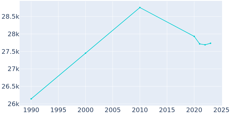 Population Graph For Henderson, 1990 - 2022