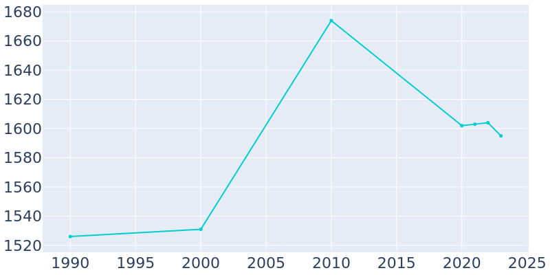 Population Graph For Henderson, 1990 - 2022