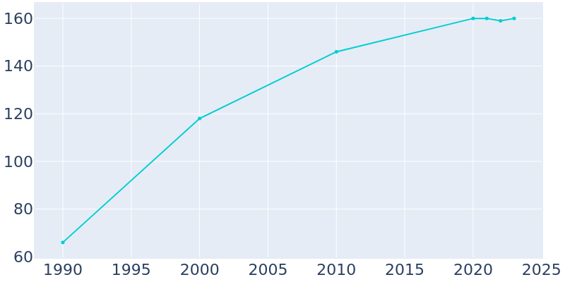 Population Graph For Henderson, 1990 - 2022